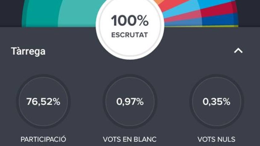 El resultat de les eleccions a Tàrrega