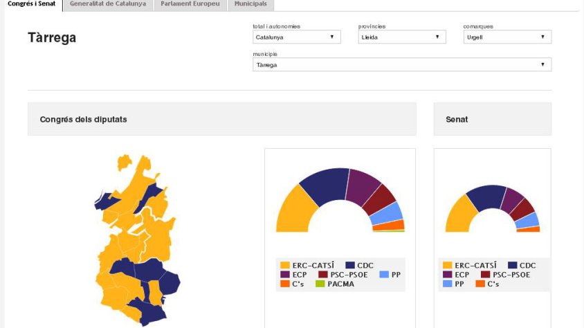 Gràfic de com queden els resultats del 26-J a Tàrrega