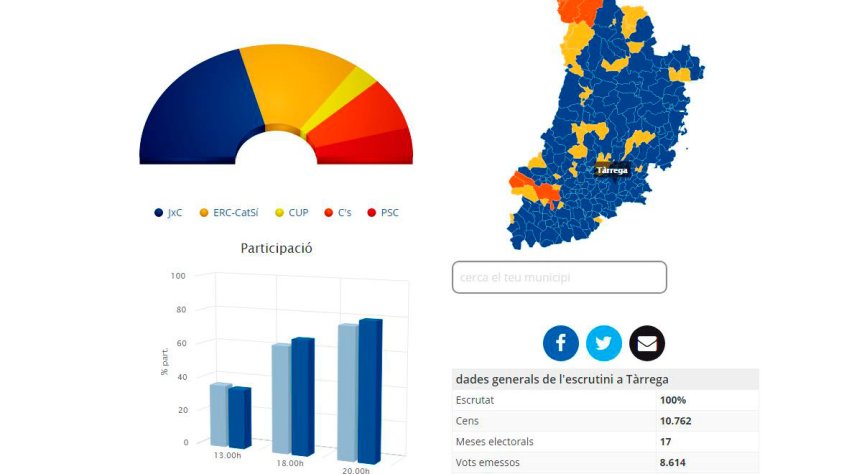 Extracte de la web de Segre.com amb els resultats del municipi de Tàrrega