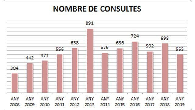 Gràfica on es pot veure l'evolució de les consultes rebudes els darrers anys
