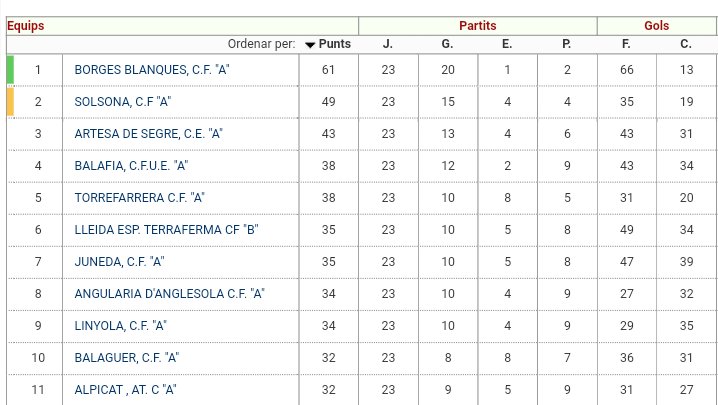 Classificació actual