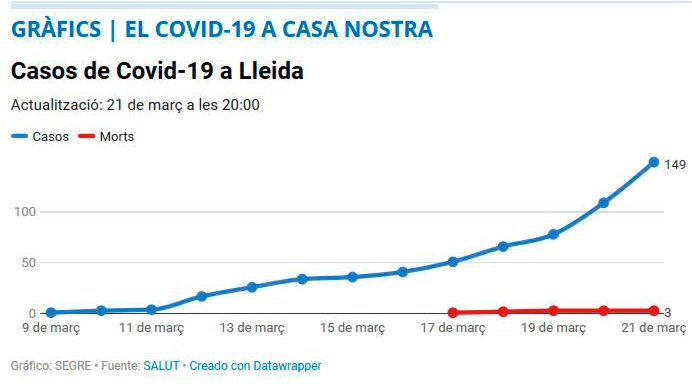Gràfic elaborat per 'Segre' amb els casos de Covid-19 a Lleida