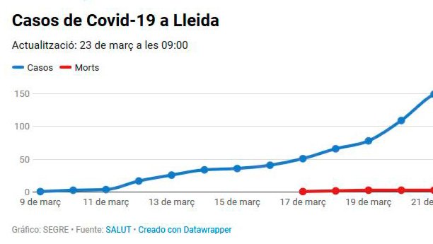 Infografia elaborada per Segre amb els casos confirmats de coronavirus aquest diumenge a la nit
