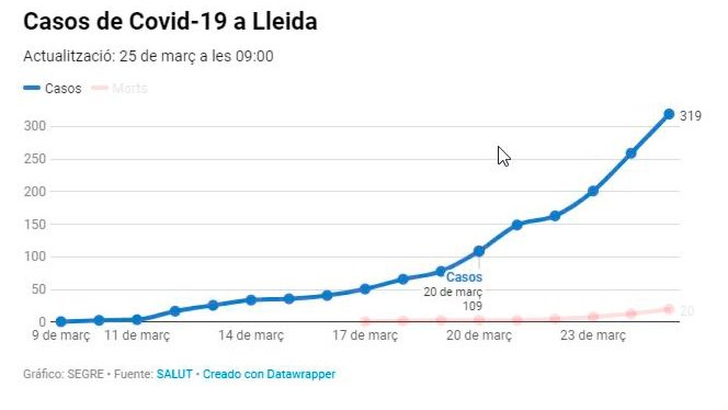 Infografia elaborada per Segre amb els casos confirmats de coronavirus aquest dimecres al vespre