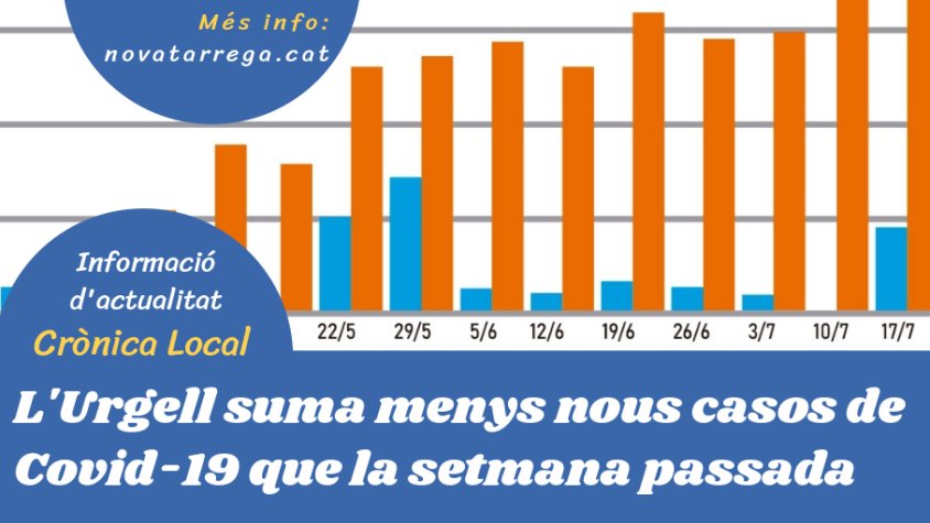 Obrim 'Crònica Local' parlant del descens en el ritme que es registren nous casos de Covid-19 a l'Urgell