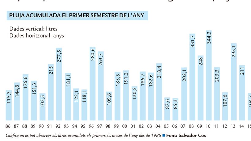 Gràfic on es pot veure la pluja acumulada durant el primer semestre de l'any des de 1986