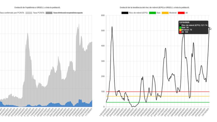 Gràfica on es mostra l'evolució de la pandèmia a la comarca