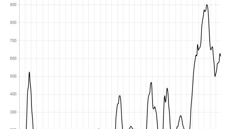 Gràfica on es pot veure l'evolució de les consultes rebudes els darrers anys