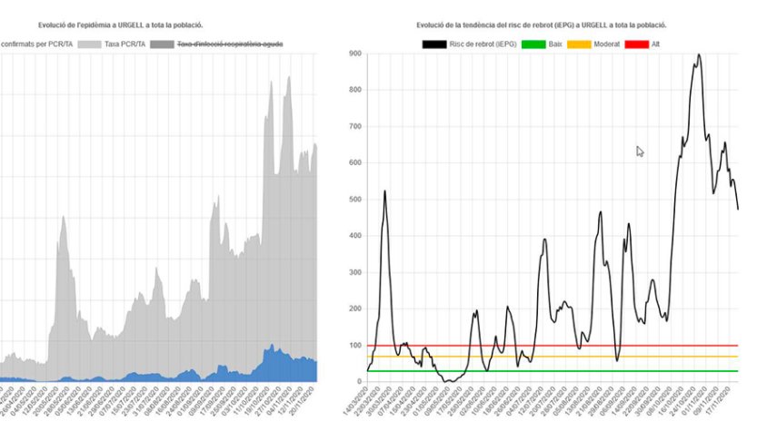 Evolució del risc de rebrot a l'Urgell