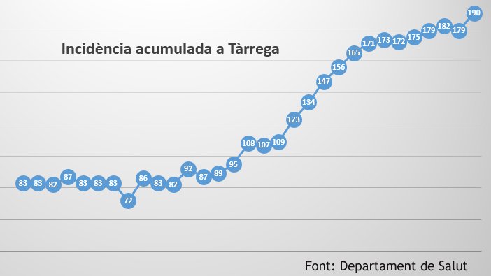 Gràfic que mostra la incidència acumulada de casos de Covid a Tàrrega