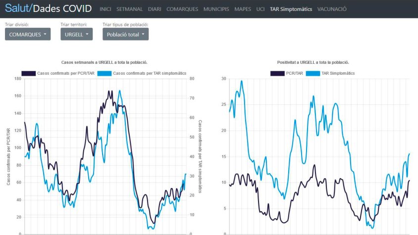 Evolució dels casos positius a l'Urgell