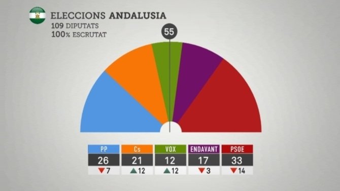 Gràfic amb el resultat de les eleccions a Andalusia