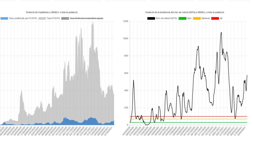 Evolució del risc de rebrot a l'Urgell