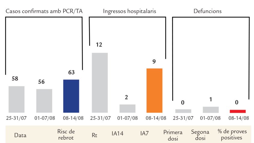 L'Urgell suma 209 casos de coronavirus i una defunció les últimes tres setmanes