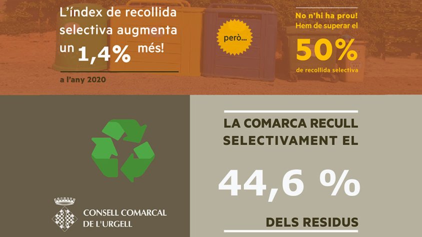 La recollida selectiva a l'Urgell puja lleugerament i arriba al 44,6% durant el 2020