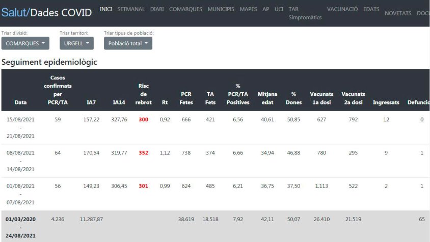 La situació epidemiològica sembla estancada a l'Urgell