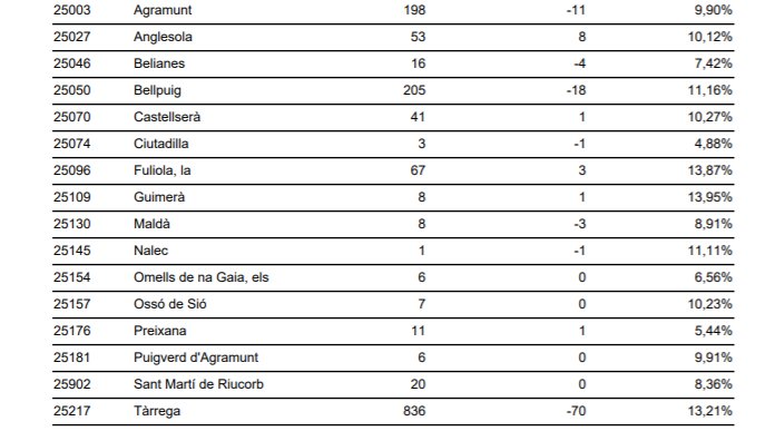 Dades atur setembre a l'Urgell