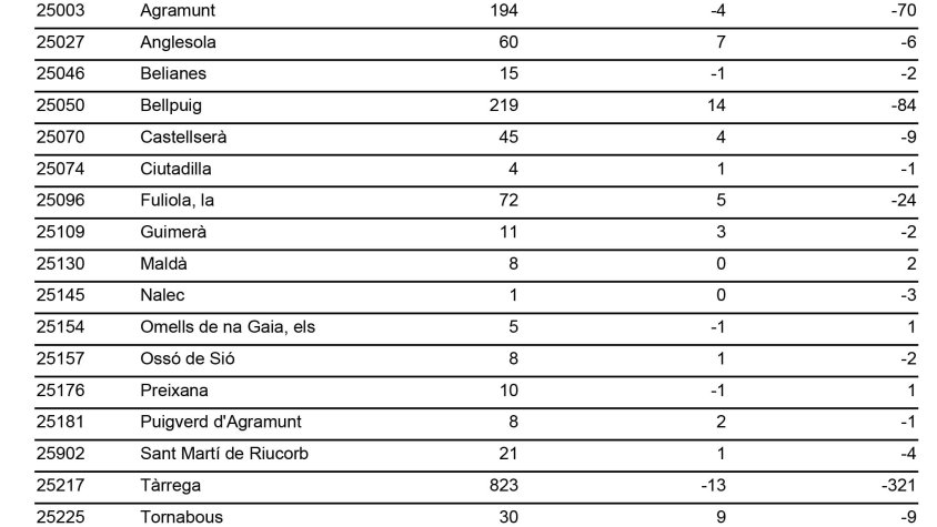 Dades atur octubre a l'Urgell