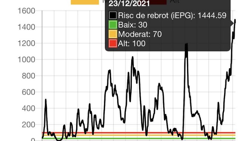 Gràfic del risc de rebrot