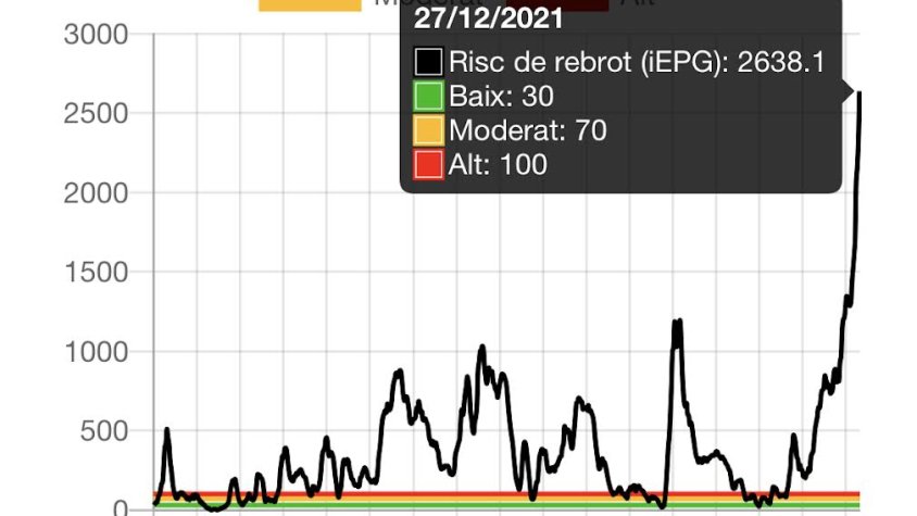 Risc de rebrot disparadíssim