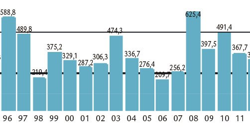 Gràfic amb la pluja acumulada per anys a Tàrrega