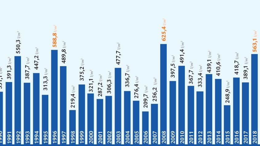 Gràfica on es representen les precipitacions acumulades durant tot l'any des de 1986
