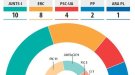 Junts guanya la Diputació de Lleida, a tres escons de la majoria absoluta, i entren PP i Pacte Local