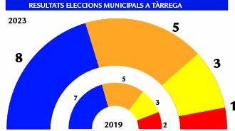 Resultat eleccions municipals a Tàrrega