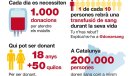Cada any milers de persones salven la vida gràcies a les donacions de sang