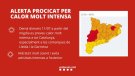 Protecció Civil activa l'Alerta del pla Procicat per calor molt intensa dimarts a la tarda